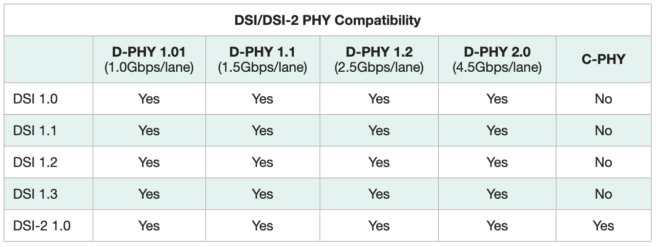MIPI Display Serial Interface (MIPI DSI) MIPI